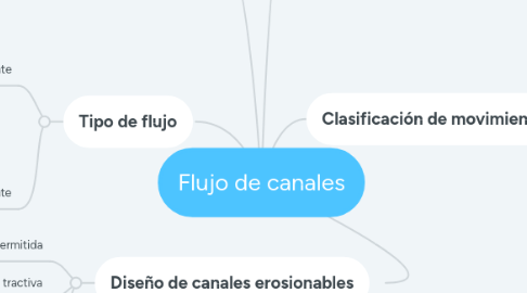 Mind Map: Flujo de canales