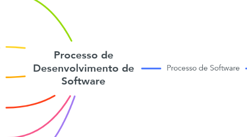 Mind Map: Processo de Desenvolvimento de Software