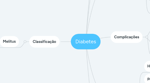 Mind Map: Diabetes