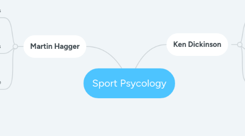 Mind Map: Sport Psycology