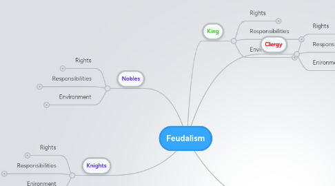 Mind Map: Feudalism