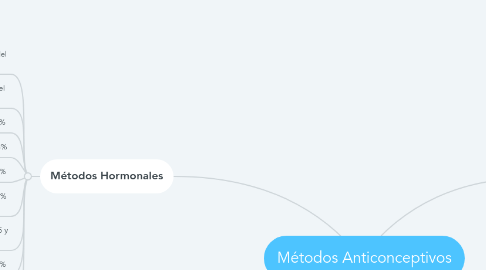 Mind Map: Métodos Anticonceptivos