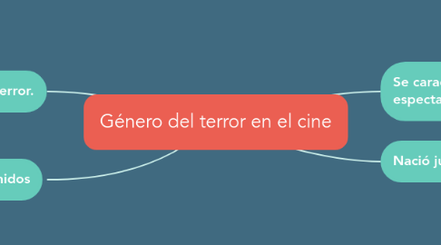 Mind Map: Género del terror en el cine
