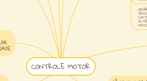 Mind Map: CONTROLE MOTOR