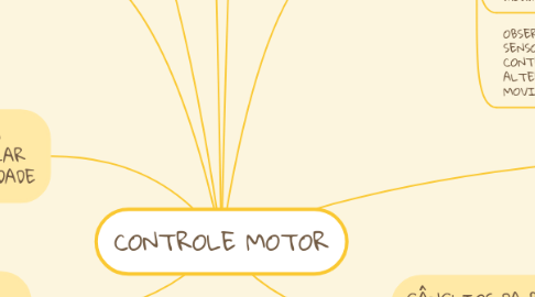 Mind Map: CONTROLE MOTOR