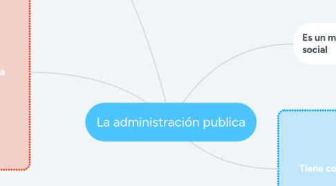 Mind Map: La administración publica