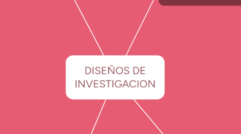 Mind Map: DISEÑOS DE INVESTIGACION