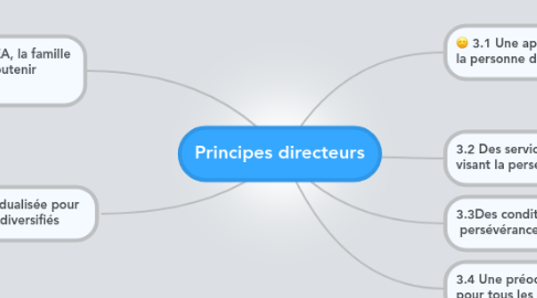 Mind Map: Principes directeurs