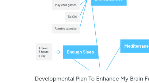 Mind Map: Developmental Plan To Enhance My Brain Function