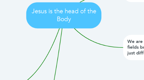Mind Map: Jesus is the head of the Body