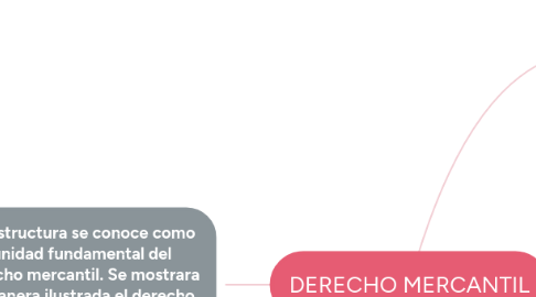 Mind Map: DERECHO MERCANTIL