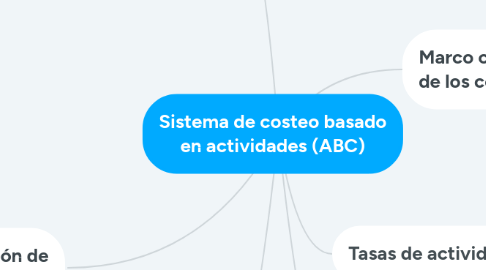 Mind Map: Sistema de costeo basado en actividades (ABC)