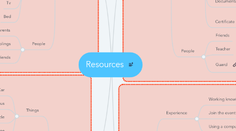 Mind Map: Resources