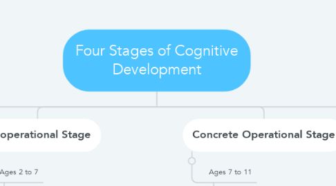 Mind Map: Four Stages of Cognitive Development