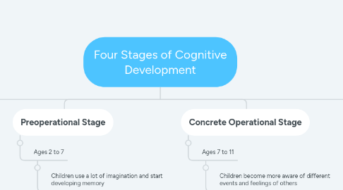 Mind Map: Four Stages of Cognitive Development