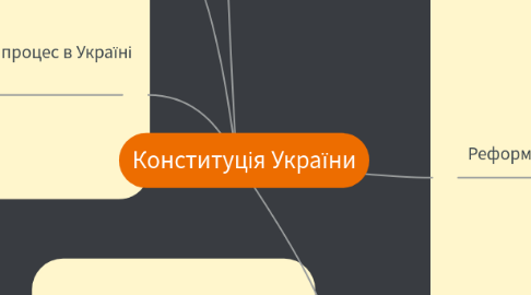 Mind Map: Конституція України