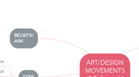 Mind Map: ART/DESIGN MOVEMENTS (3 Ref.s each)