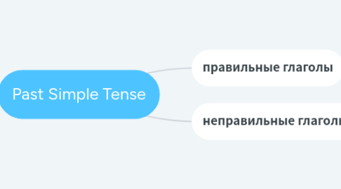 Mind Map: Past Simple Tense