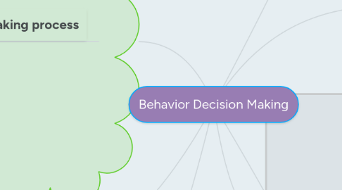 Mind Map: Behavior Decision Making