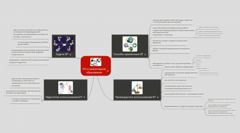 Mind Map: ИТ в гуманитарном образовании