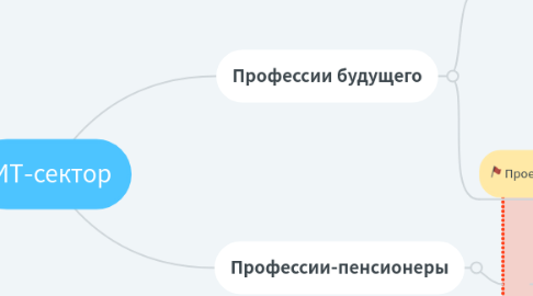 Mind Map: ИТ-сектор