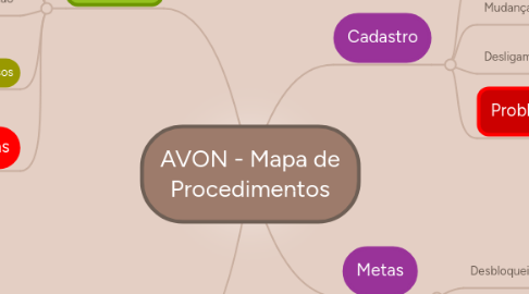 Mind Map: AVON - Mapa de Procedimentos