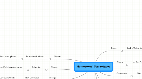 Mind Map: Homosexual Stereotypes