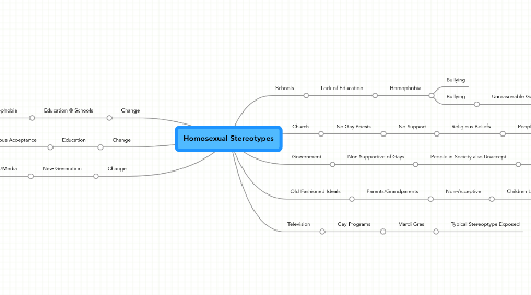 Mind Map: Homosexual Stereotypes