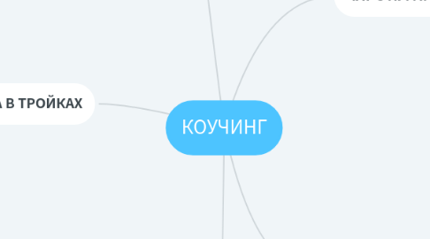 Mind Map: КОУЧИНГ