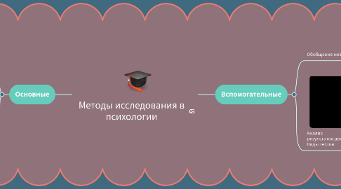 Mind Map: Методы исследования в психологии