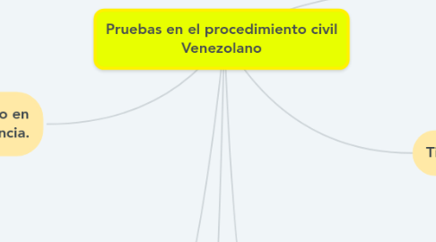 Mind Map: Pruebas en el procedimiento civil Venezolano