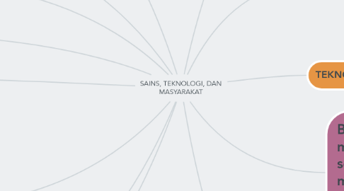 Mind Map: SAINS, TEKNOLOGI, DAN MASYARAKAT