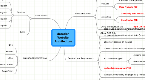 Mind Map: dcasolar Website Architecture