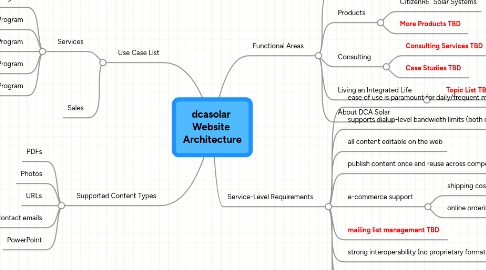 Mind Map: dcasolar  Website  Architecture