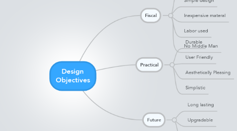 Mind Map: Design Objectives