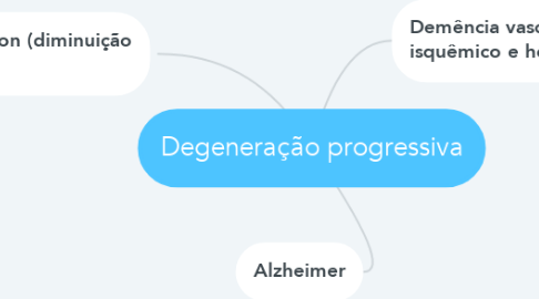Mind Map: Degeneração progressiva