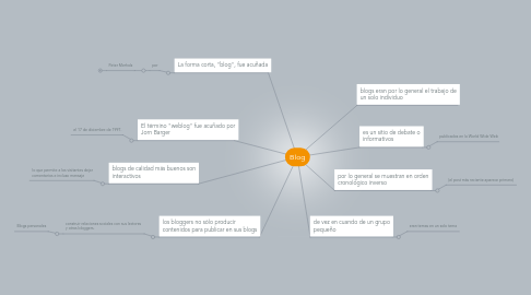 Mind Map: Blog