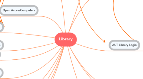 Mind Map: Library