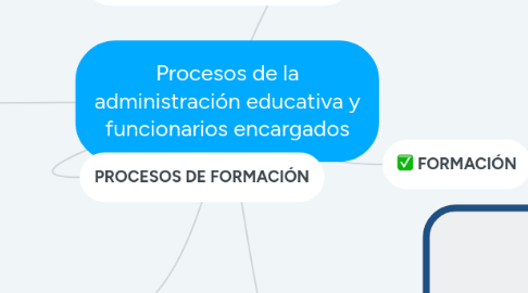 Mind Map: Procesos de la administración educativa y funcionarios encargados