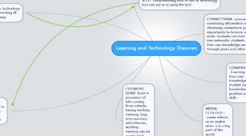 Mind Map: Learning and Technology Theories