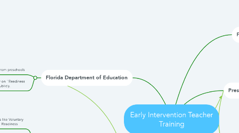 Mind Map: Early Intervention Teacher Training