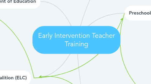 Mind Map: Early Intervention Teacher Training