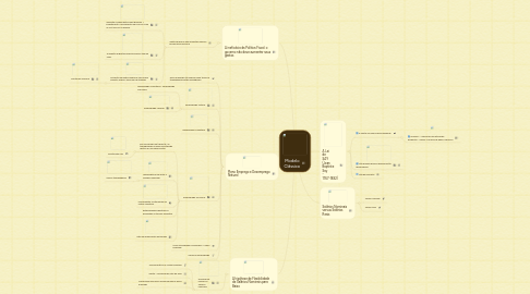 Mind Map: Modelo Clássico