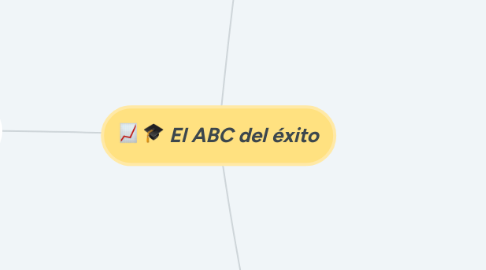 Mind Map: El ABC del éxito