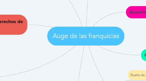 Mind Map: Auge de las franquicias