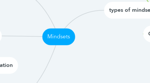 Mind Map: Mindsets