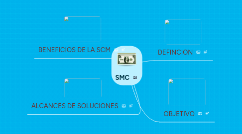 Mind Map: SMC