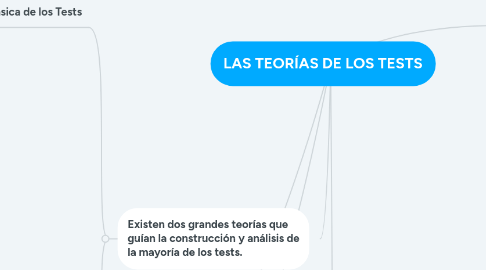 Mind Map: LAS TEORÍAS DE LOS TESTS