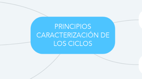 Mind Map: PRINCIPIOS CARACTERIZACIÓN DE LOS CICLOS