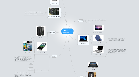 Mind Map: Types of computer: